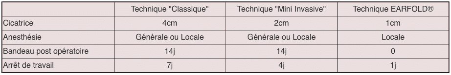 tableau d'ensemble chirurgie récupération